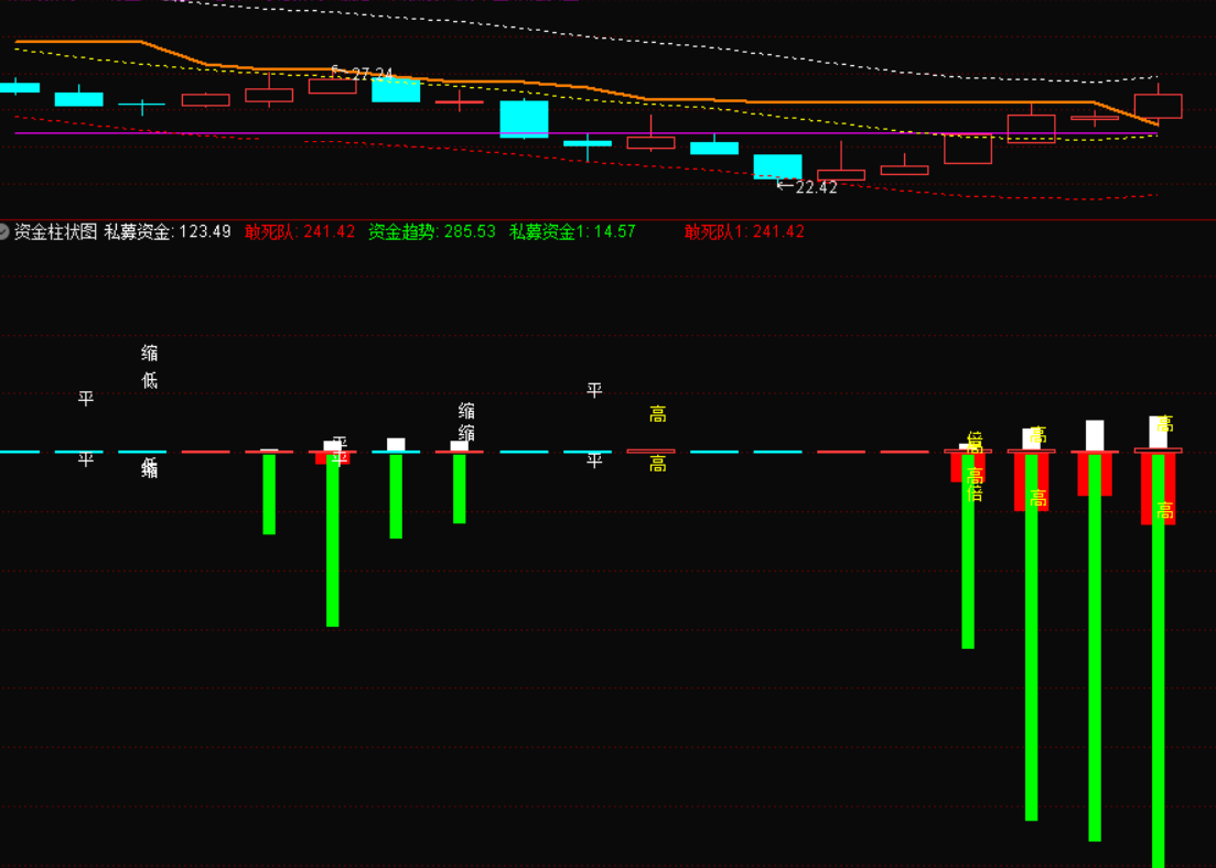资金柱状图优化指标(副图 通达信 贴图)含私募与敢死队资金，资金量大小趋势全掌握