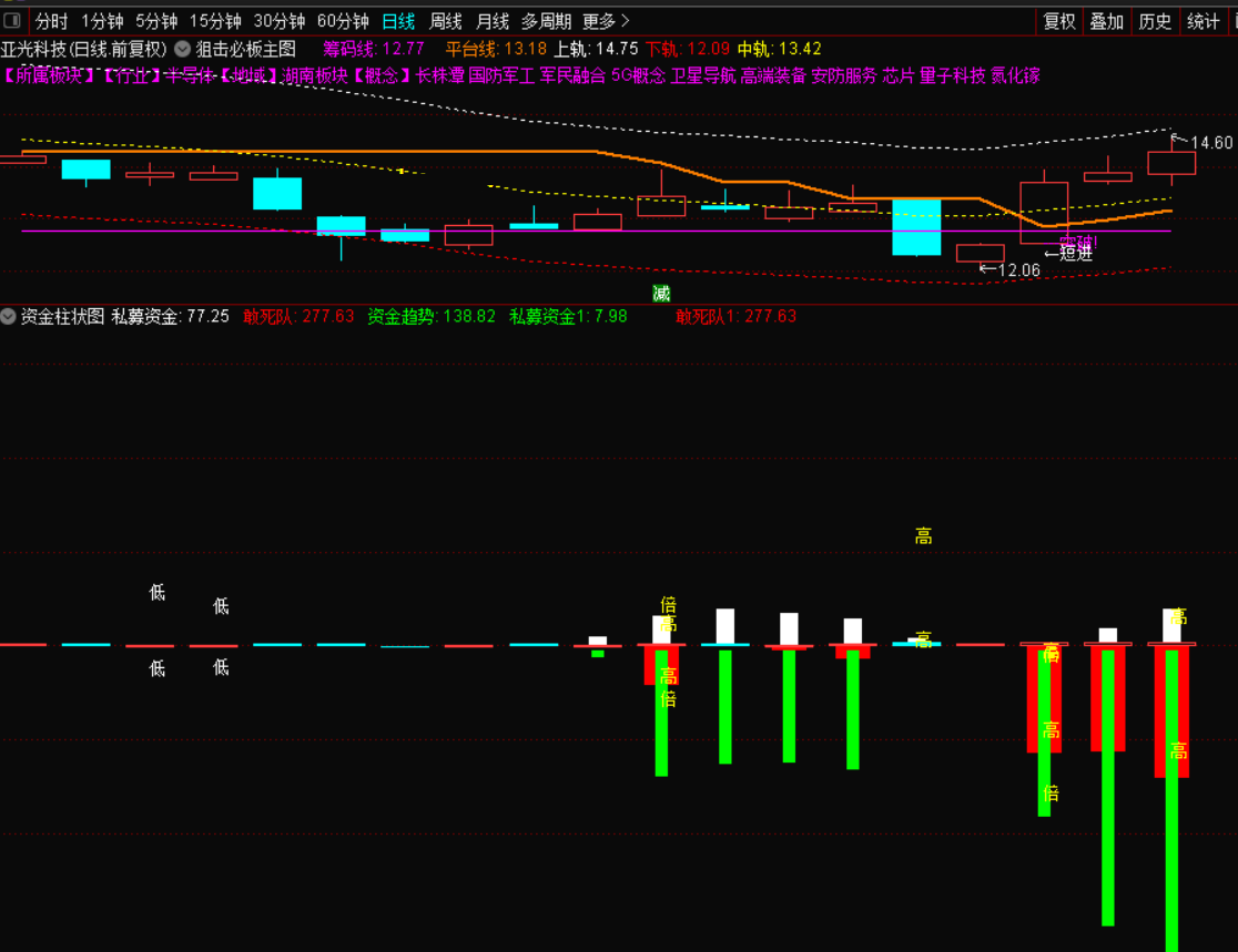 资金柱状图优化指标(副图 通达信 贴图)含私募与敢死队资金，资金量大小趋势全掌握