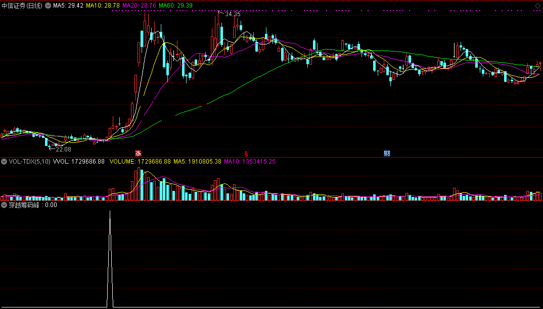 分享一个通达信选股公式——穿越筹码峰指标，可自行修改参数，附源码及图例