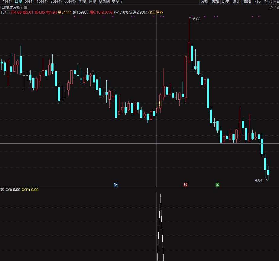成交量突破指标（副图 通达信 贴图）跳空大幅回调关注，低于前日最高价介入