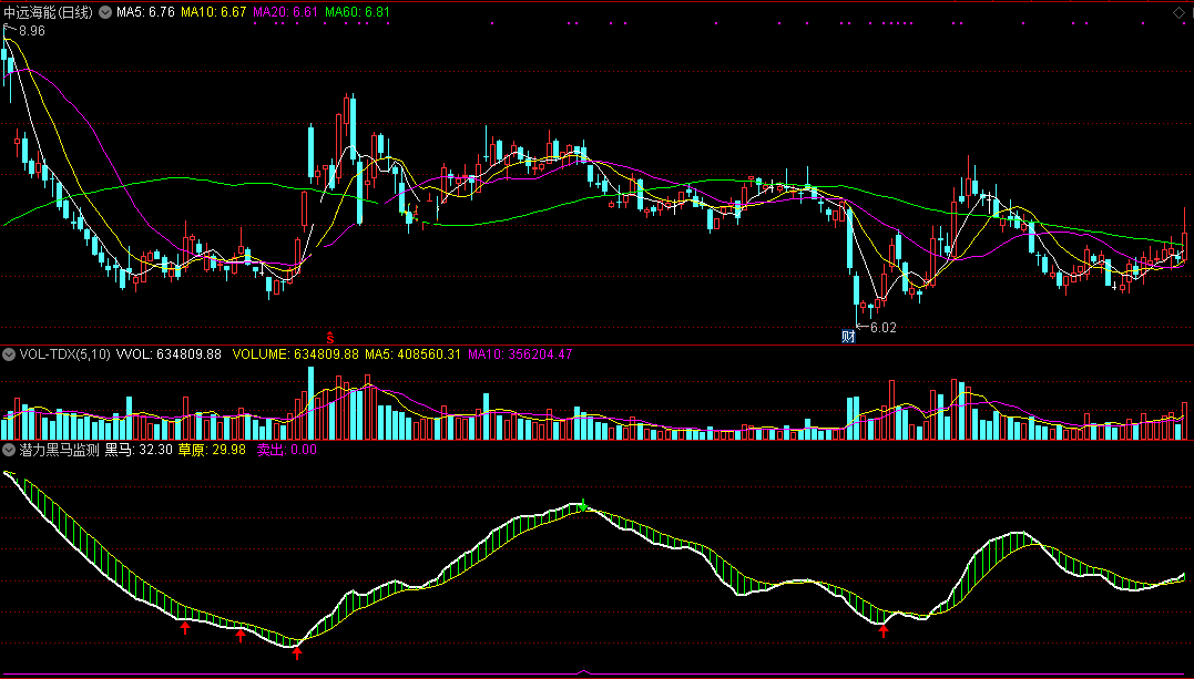 潜力黑马监测指标（副图 通达信 截图）盯着趋势找潜力，黑马出现盈大利