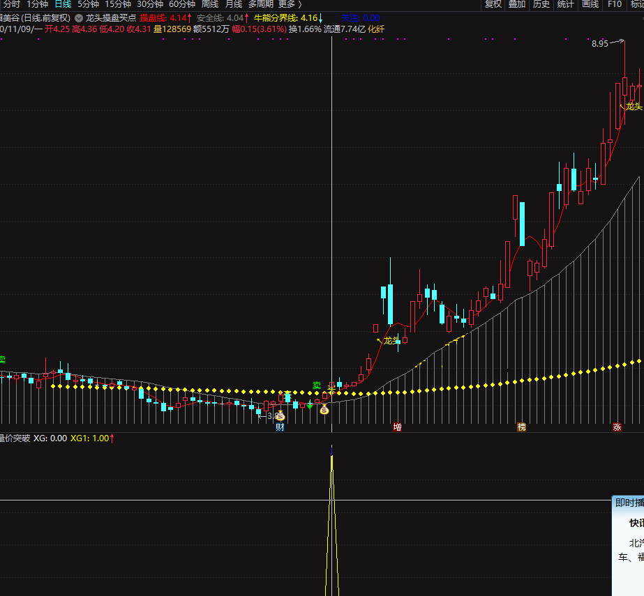 成交量突破指标（副图 通达信 贴图）跳空大幅回调关注，低于前日最高价介入