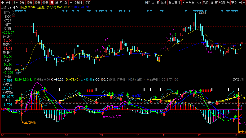 同花顺公式macd与kdj金叉共振副图附效果贴图无加密指标
