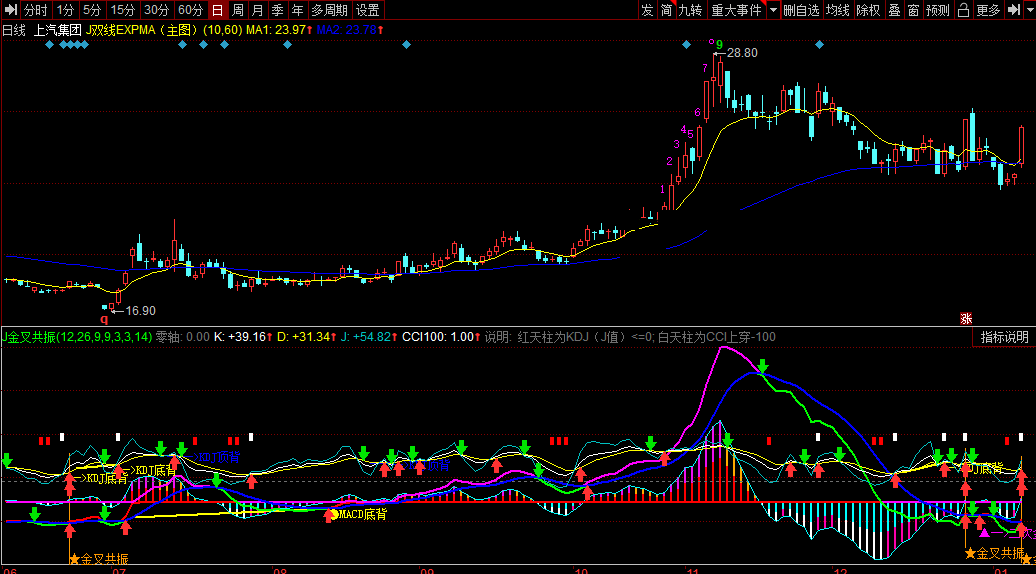 同花顺公式macd与kdj金叉共振副图附效果贴图无加密指标