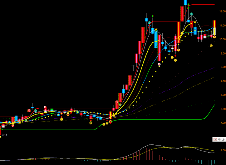 红股十心指标（主图 通达信 贴图）将原来乱码修复，且去掉加密，附详细用法注释