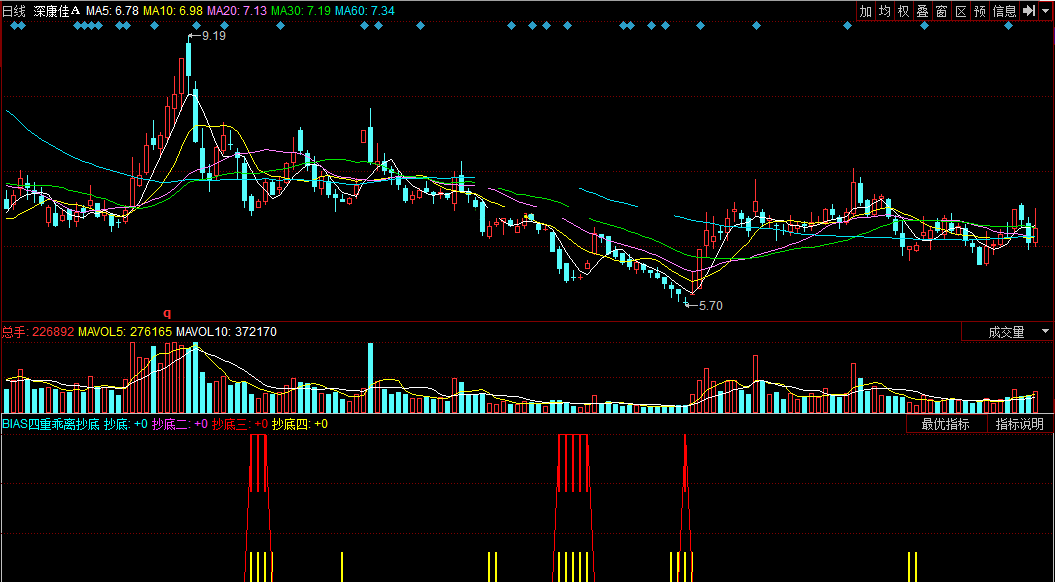 同花顺bias四重乖离抄底副图公式