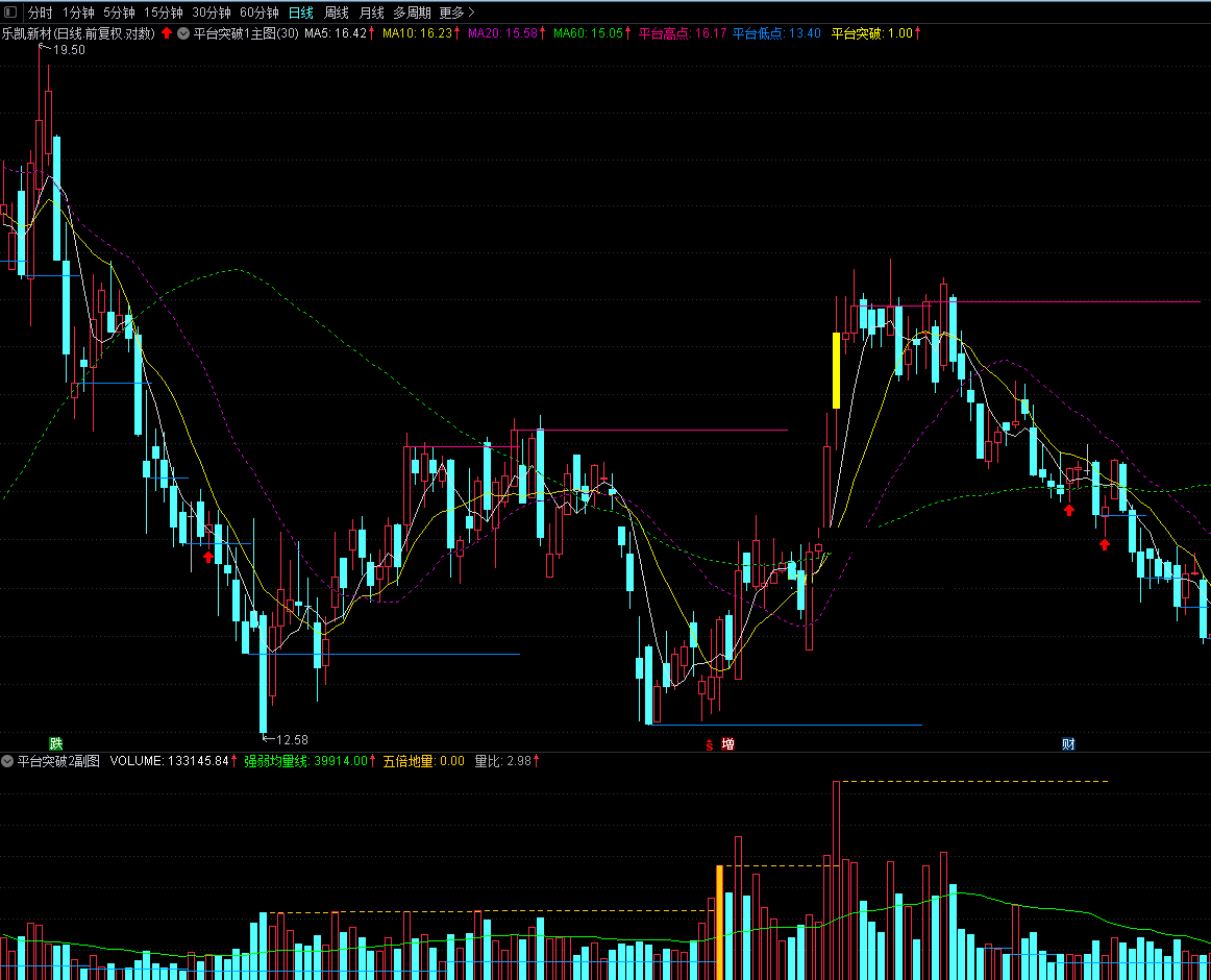 平台突破指标（副图 通达信 贴图）出黄柱即突破平台信号，内附送选股公式