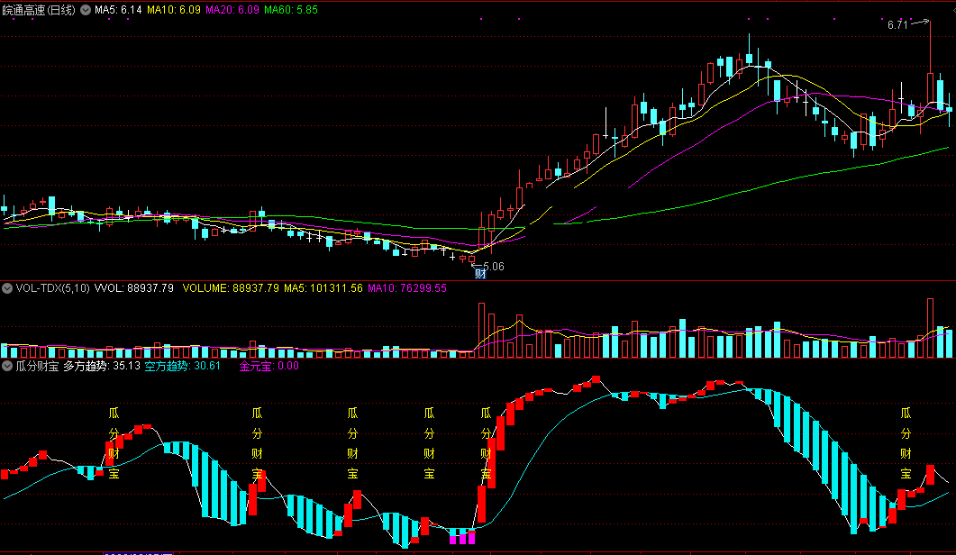 瓜分财宝指标（副图 通达信 截图）盯多方趋势走强，元宝落地分财宝