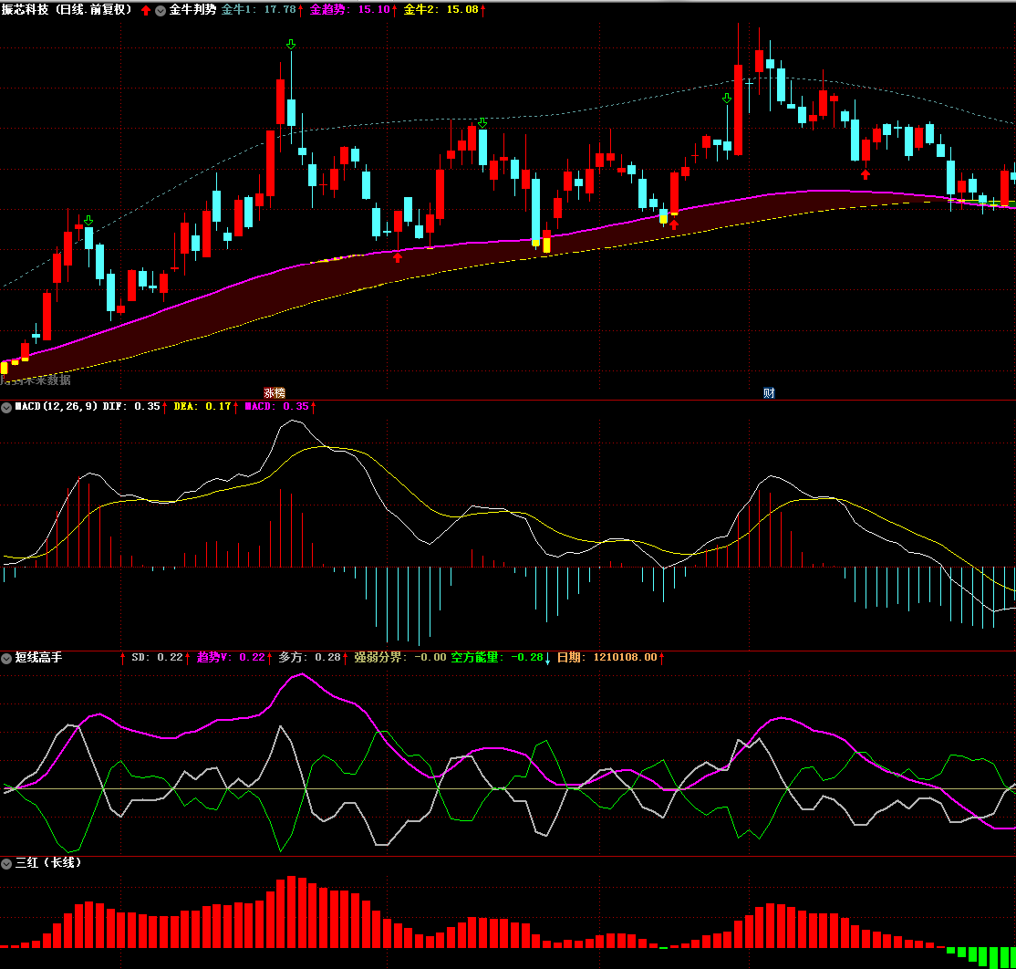 短线高手指标（副图 通达信 贴图）白线金叉绿线买入，配合紫线做趋势