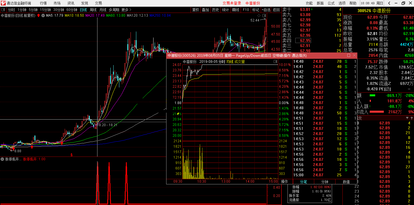 涨停后低开指标（副图 通达信 选股公式 贴图）测试胜率99%，超高成功把握