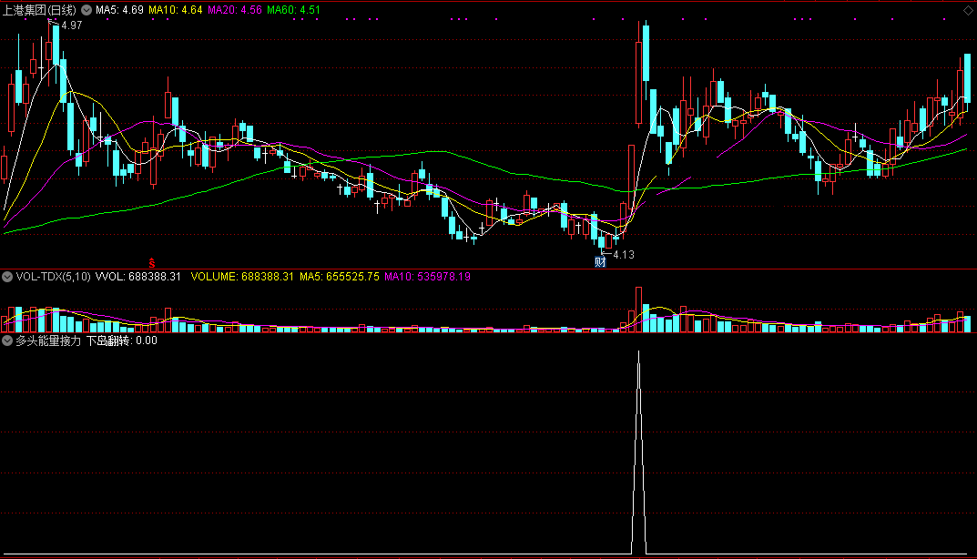 多头能量接力指标（副图 通达信 截图）多头能量支撑补位，接力翻转做反弹