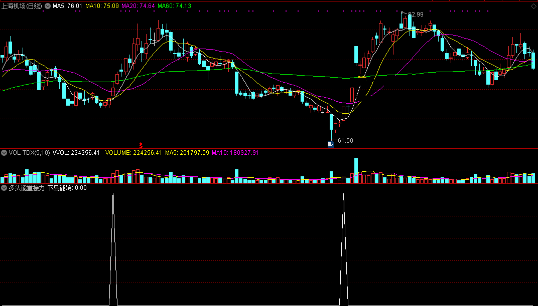 多头能量接力指标（副图 通达信 截图）多头能量支撑补位，接力翻转做反弹