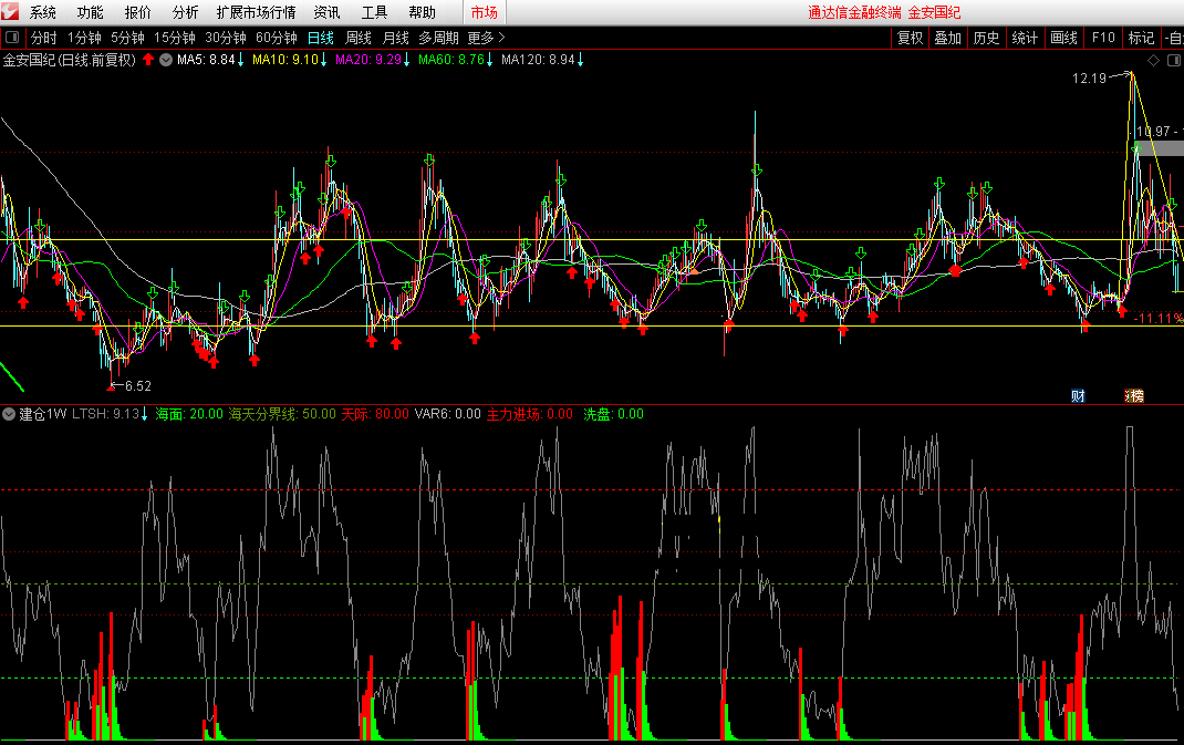 优化自用建仓指标（副图 通达信 贴图）从某吸筹指标优化而来，非常精准的主力进场点