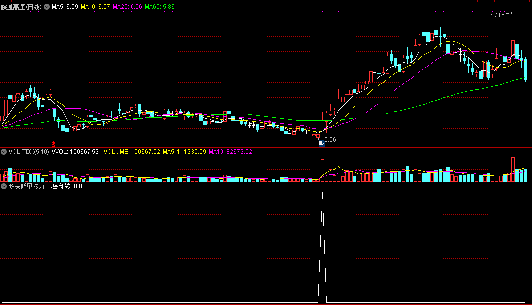 多头能量接力指标（副图 通达信 截图）多头能量支撑补位，接力翻转做反弹
