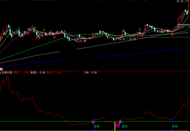 经典抄底指标（副图 通达信 贴图）奇线一出买点现，底部抄底买多忙
