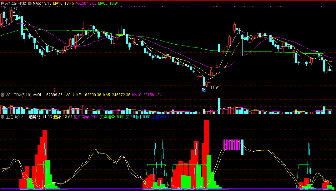 主进场介入指标（副图 通达信 截图）买点要来有准备，主进场显红柱速买入