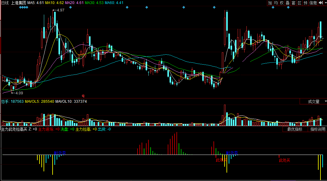 同花顺主力此处拉高买副图公式