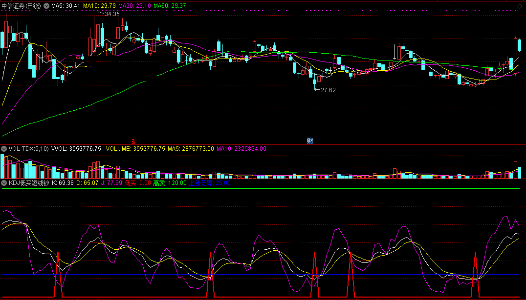 kdj低买短线钞底指标（副图 通达信 截图）量与kd结合，低位抄底擒牛