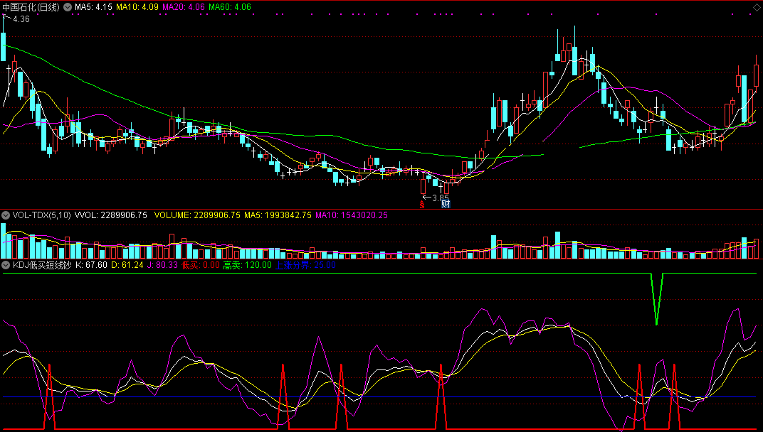kdj低买短线钞底指标（副图 通达信 截图）量与kd结合，低位抄底擒牛