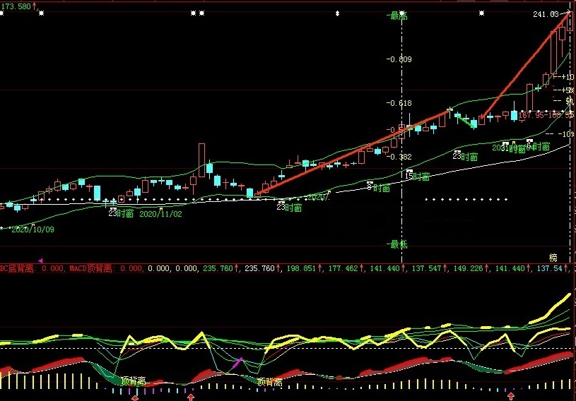 自用指标竖线黄金分割ene zig指标（主图 通达信 大智慧 贴图）从均价发现股价趋势，有坐标尺作为参考