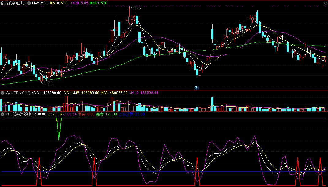 kdj低买短线钞底指标（副图 通达信 截图）量与kd结合，低位抄底擒牛