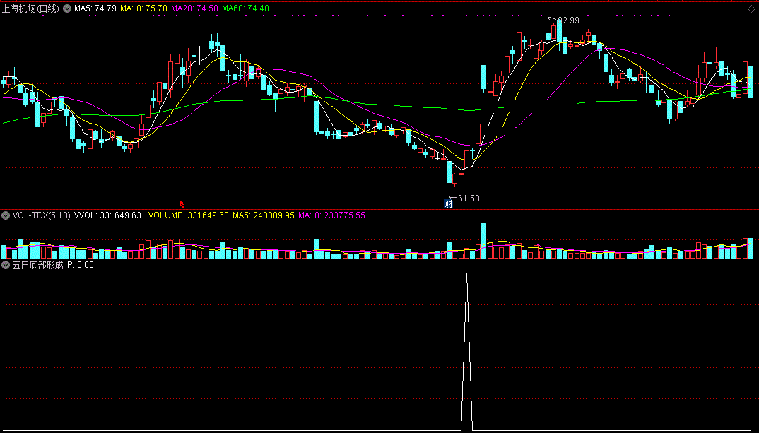 五日底部形成选股（副图 通达信 截图）统计五日均线趋势，寻找相对均价底部