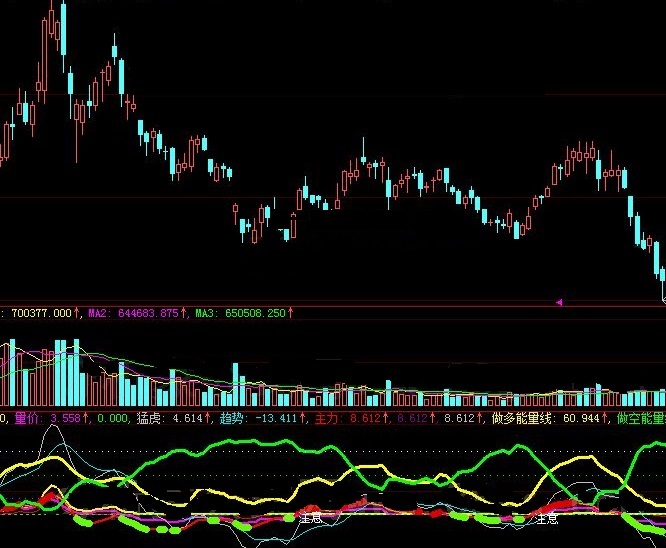 为论坛添砖加瓦沉下心来做出的庄拉猛虎量价线副图公式