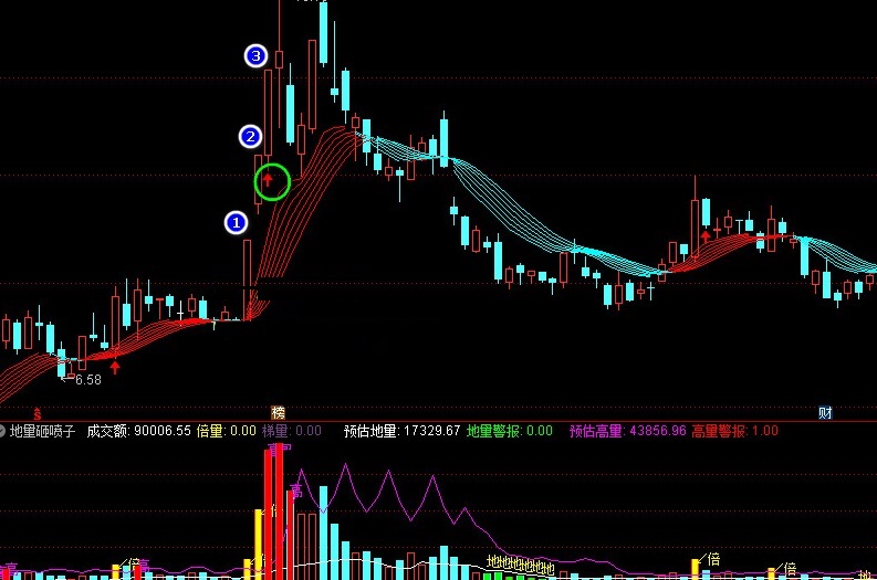 红三丝带选股指标（选股 通达信 贴图）股价运行于11天均线上，聊友求助而应邀改写
