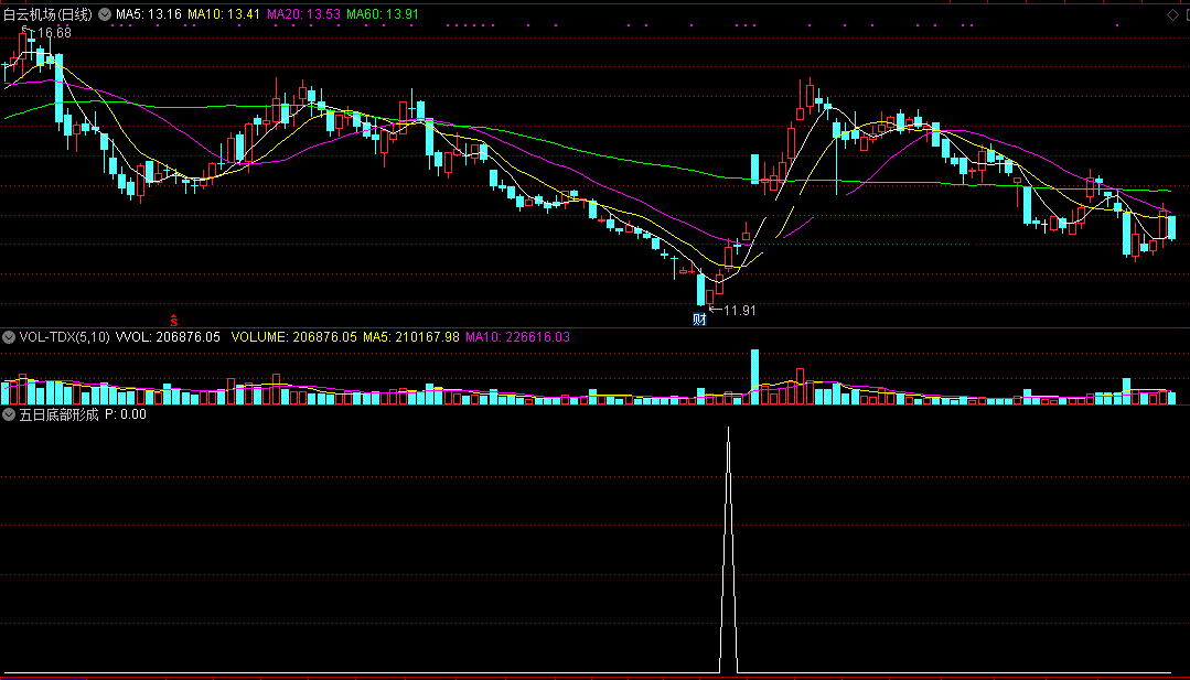 五日底部形成选股（副图 通达信 截图）统计五日均线趋势，寻找相对均价底部