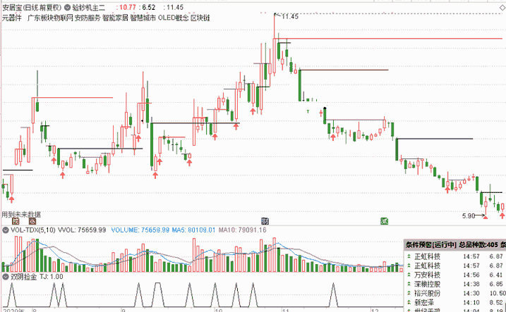 双阴捡金指标（副图 选股 通达信 帖图）用在个股上升途中超准，每次逢回调即可买入