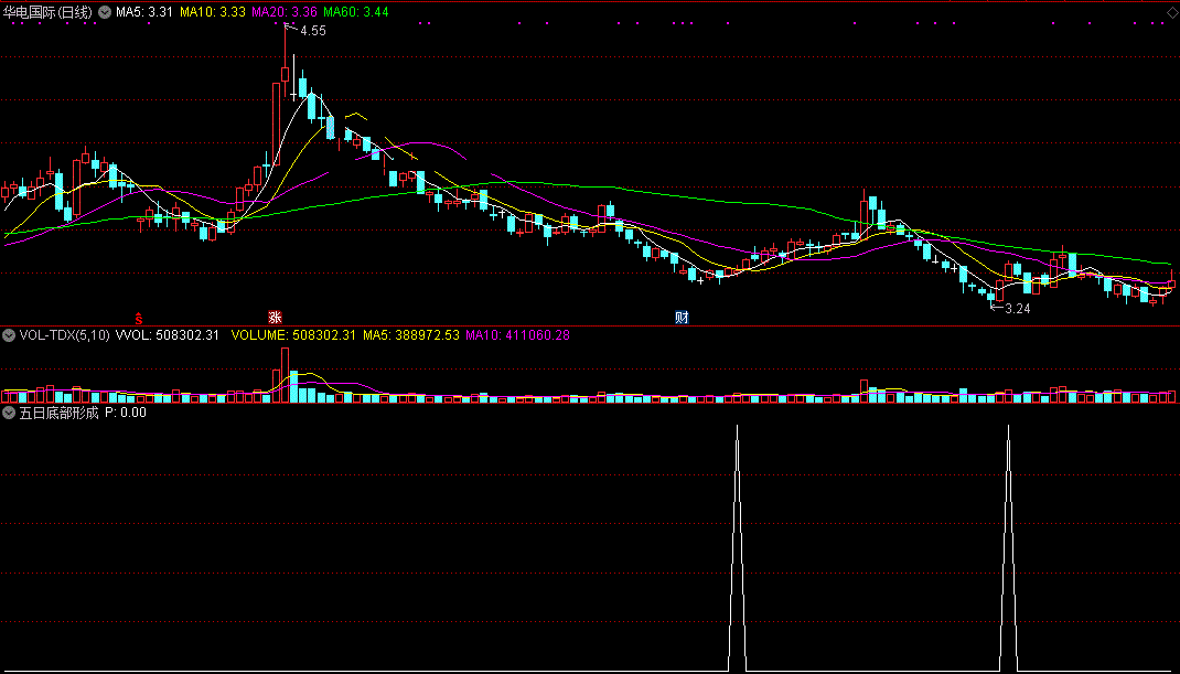 五日底部形成选股（副图 通达信 截图）统计五日均线趋势，寻找相对均价底部