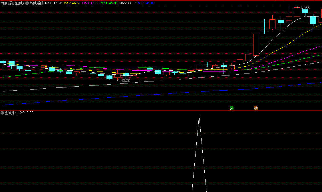 金波牛牛指标（副图 选股 通达信 帖图）个人原创可修改条件优化，祝大家牛年多多抓牛股
