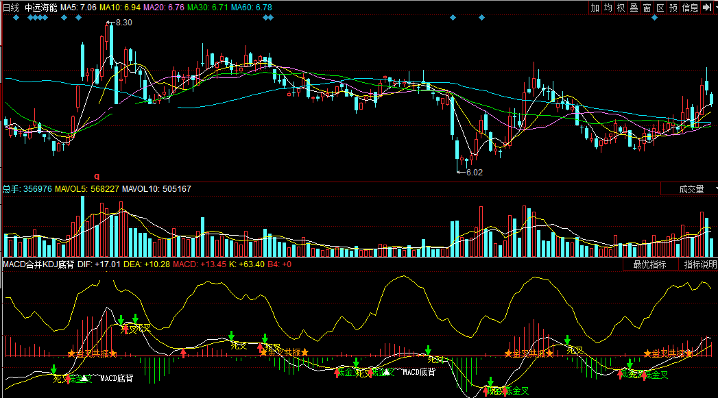 同花顺macd合并kdj底背副图公式