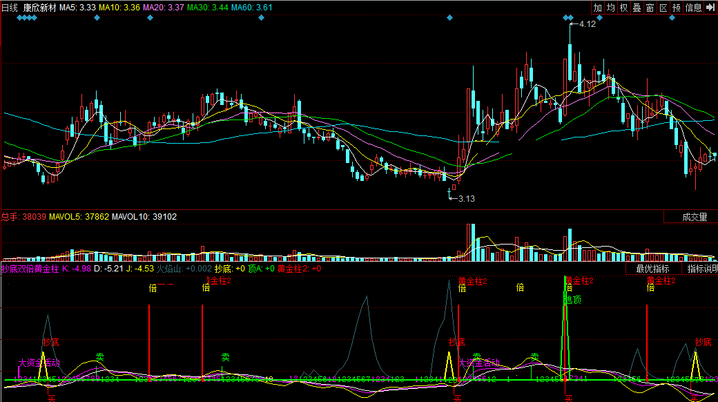 同花顺抄底双倍黄金柱副图公式