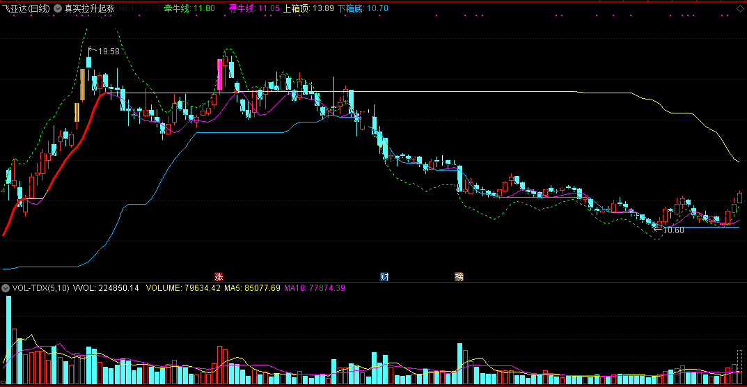 真实拉升起涨点指标（主图 通达信 截图）确定真正起涨点，寻牛线厘定买进时机