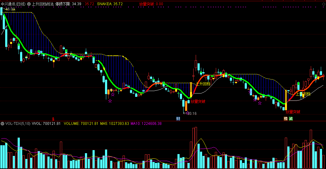 上升回档战法指标（主图 通达信 实效图）捕捉主升浪的实战铁律，若遇见要把握买入机会