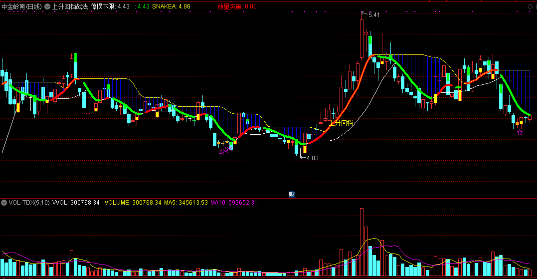 上升回档战法指标（主图 通达信 实效图）捕捉主升浪的实战铁律，若遇见要把握买入机会