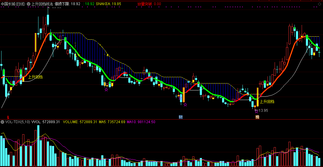 上升回档战法指标（主图 通达信 实效图）捕捉主升浪的实战铁律，若遇见要把握买入机会
