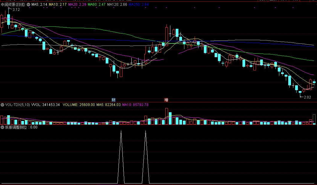 妖股回调到位指标（副图 通达信 组图）捉前期妖股的反抽，买后高开低走要出局