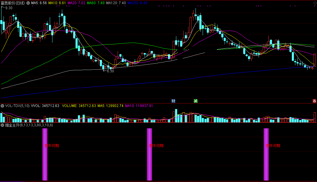 掘金主升指标（副图 选股 通达信 贴图）掘金主力拉升，预选肥牛可期