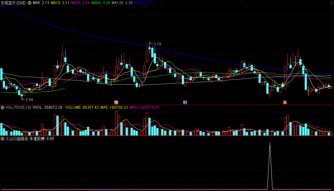 火山口超强选股器指标（副图 通达信 贴图）突破大涨的龙头股，只选资金抢筹精品股