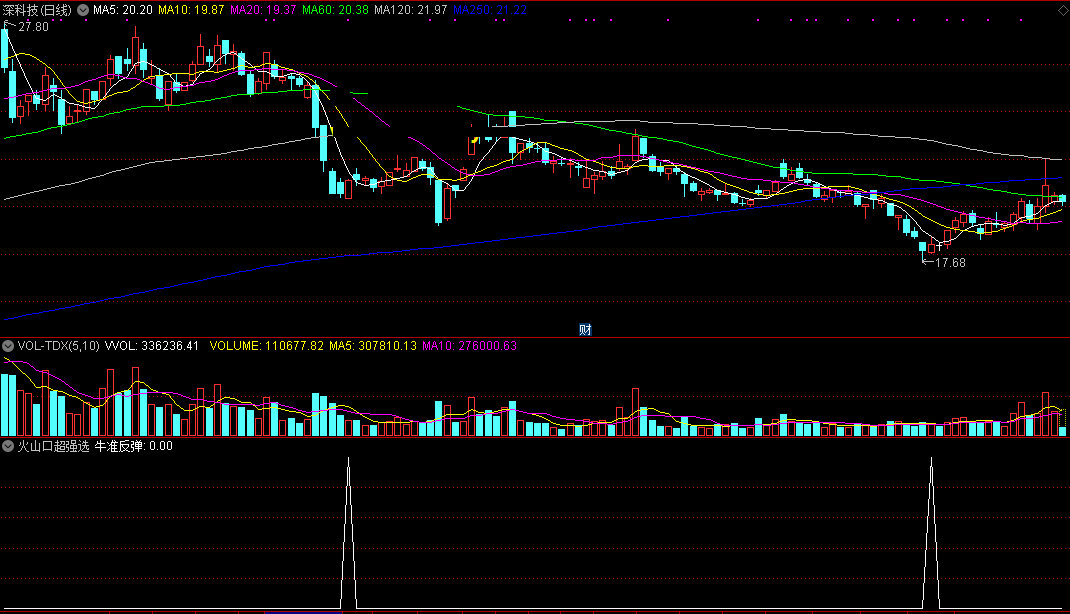 火山口超强选股器指标（副图 通达信 贴图）突破大涨的龙头股，只选资金抢筹精品股