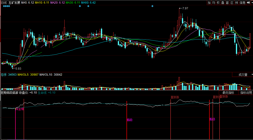 同花顺短期低吸底部副图公式