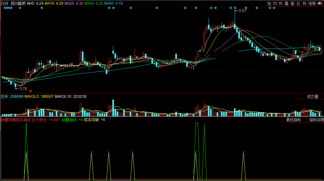 同花顺放量突破成本启动副图公式
