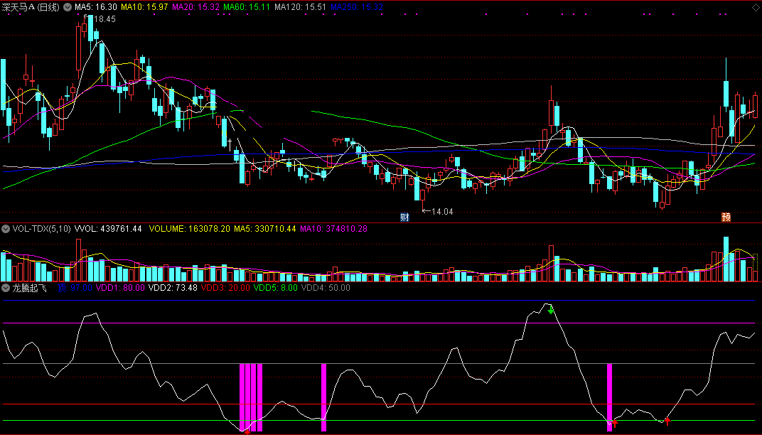龙腾起飞指标（副图 通达信 贴图）确定顶底准确率很高，传说中炒股高人专用