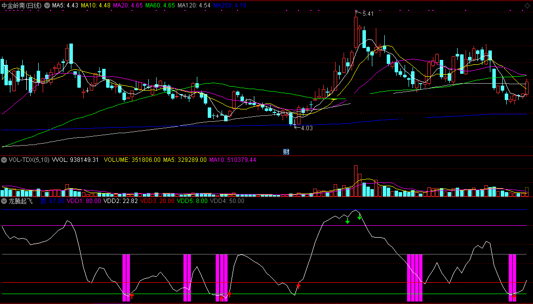 龙腾起飞指标（副图 通达信 贴图）确定顶底准确率很高，传说中炒股高人专用