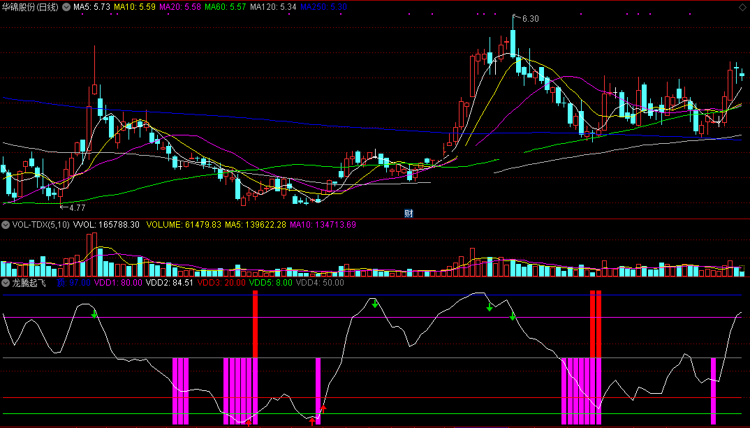 龙腾起飞指标（副图 通达信 贴图）确定顶底准确率很高，传说中炒股高人专用