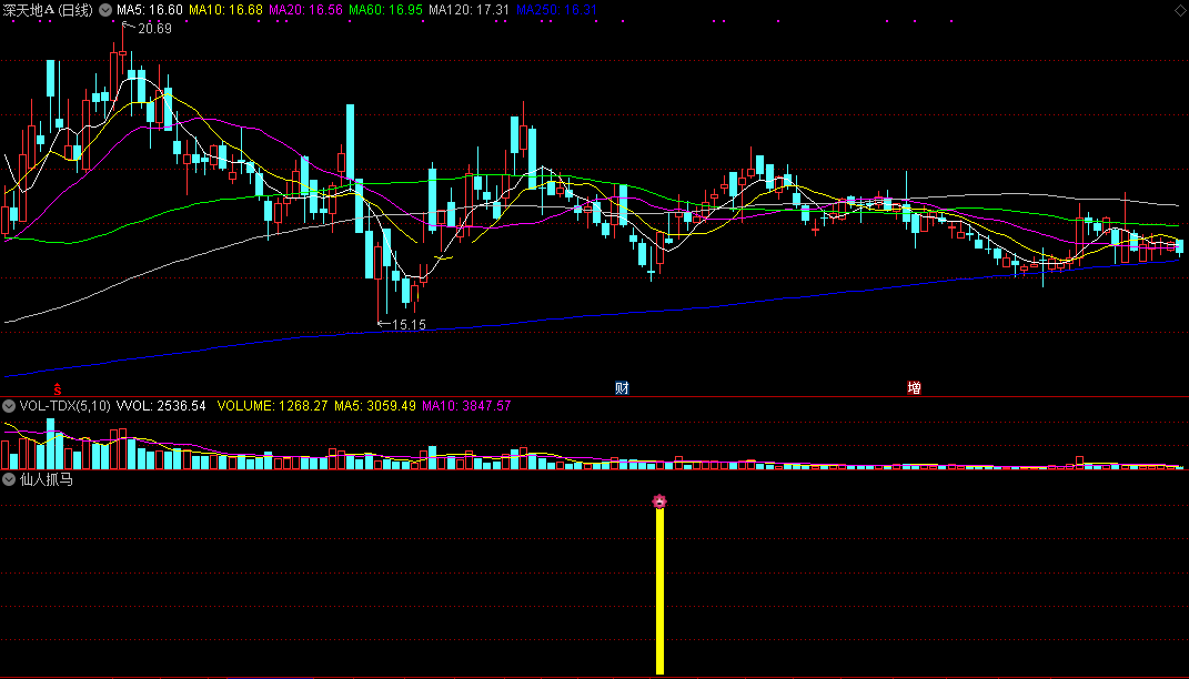 基准k线捉马谱指标（副图 通达信 贴图）定位分析基准k线，直观把握短线黑马
