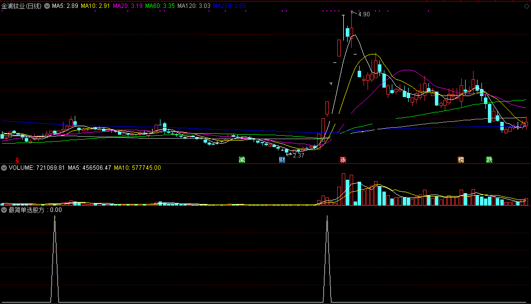 从根本入手的最简单选股方式指标（副图 通达信 贴图）机构行情立马启动，直接简单最有效