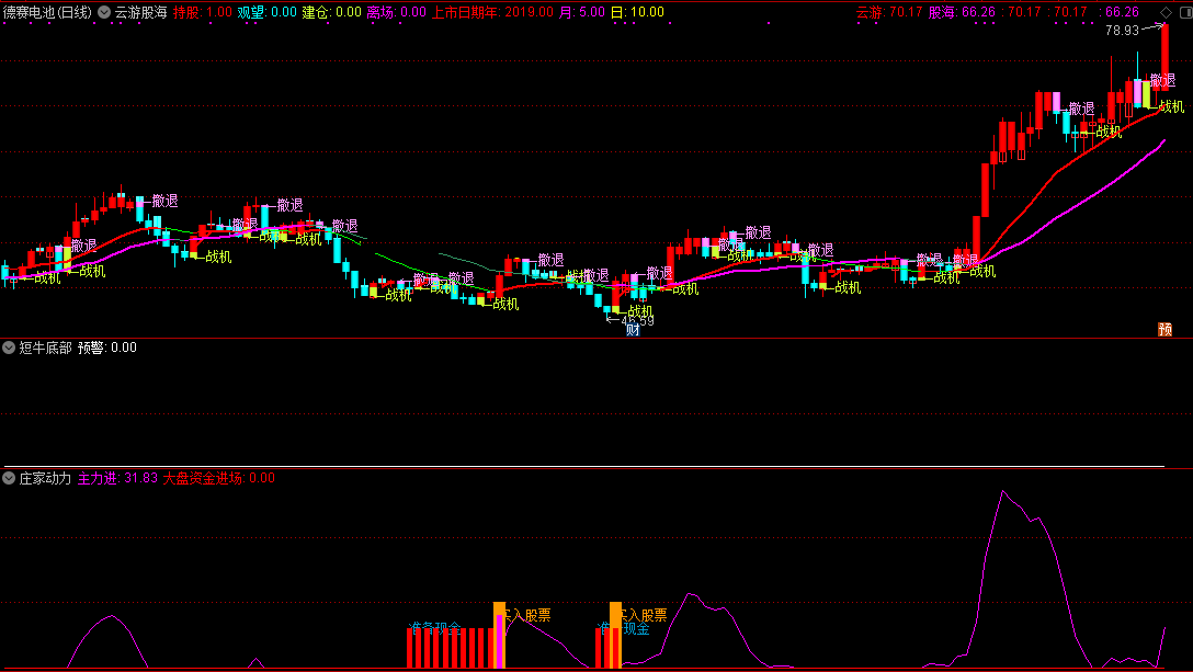 底部短牛指标（副图 通达信 贴图）结合庄家动力与云游股海，精准掌握股票抄底时机